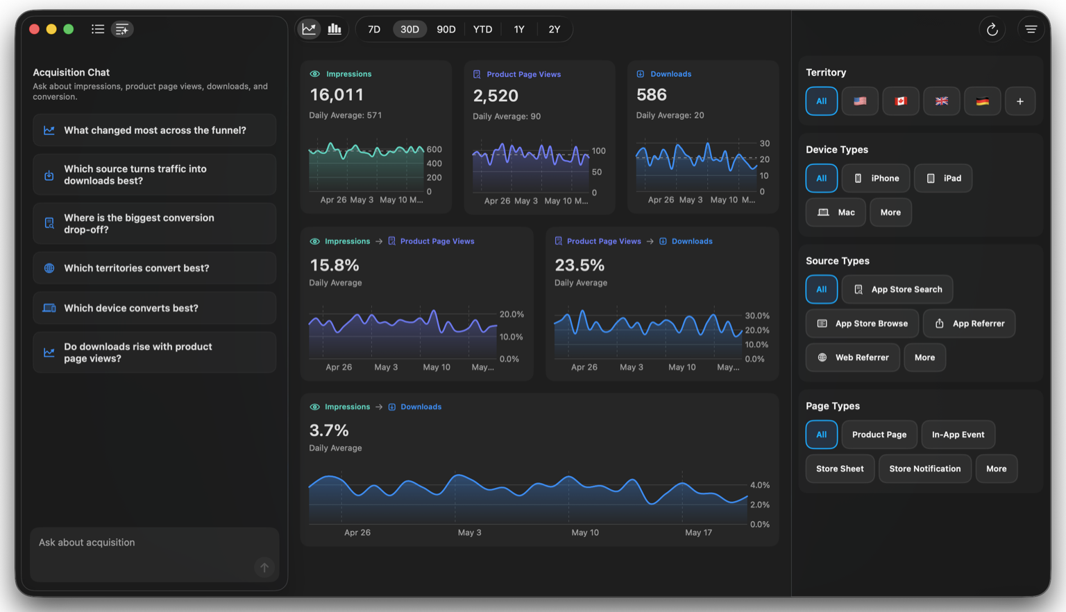 Insights acquisition workspace with funnel metrics and filters.