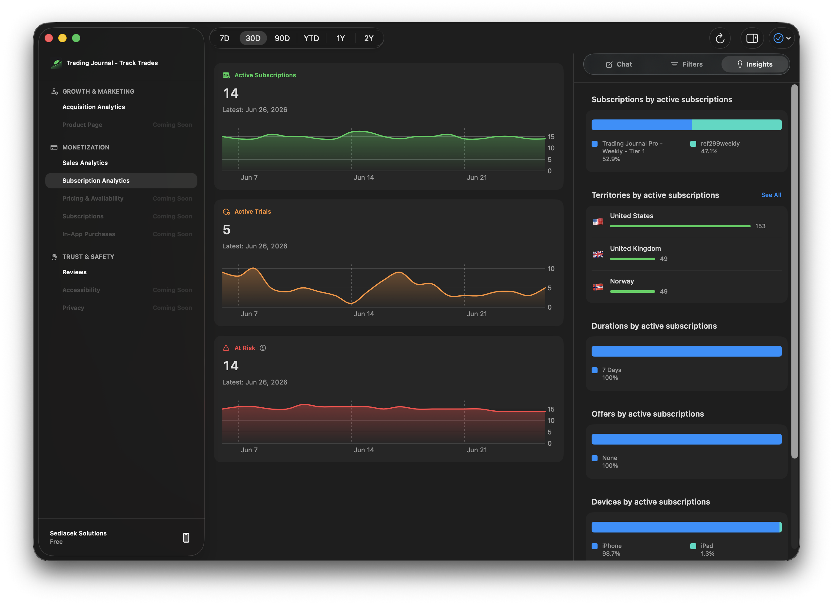 Insights Subscription Analytics workspace with active subscriptions, trials, and subscription breakdowns.