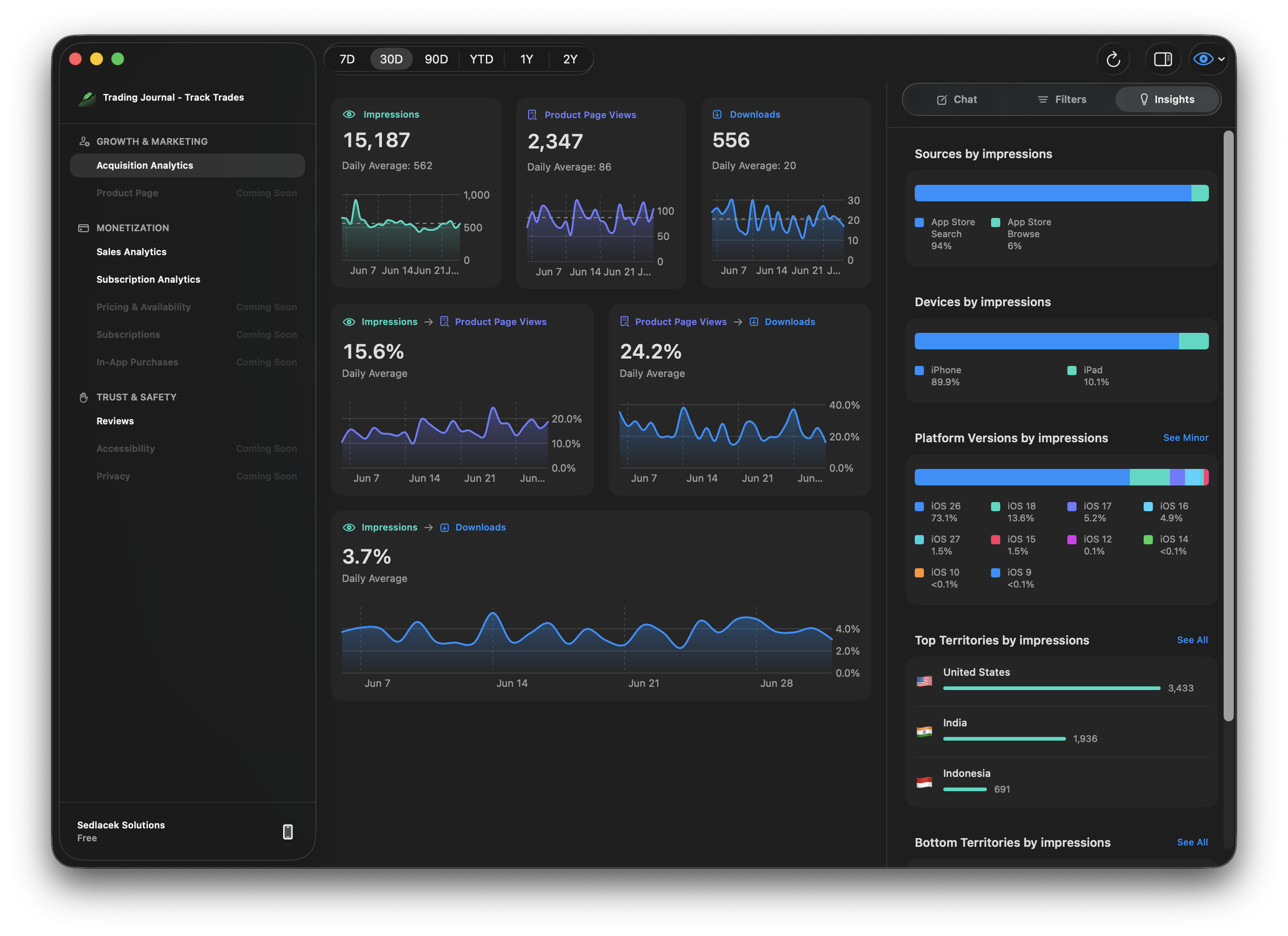 Insights acquisition analytics workspace with charts and Acquisition Chat.